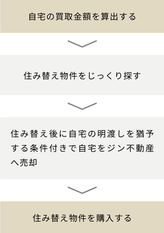 自宅の買取金額を算出する ▶︎ 住み替え物件をじっくり探す ▶︎ 住み替え後に自宅の明渡しを猶予する条件付きで自宅をジン不動産へ売却 ▶︎ 住み替え物件を購入する