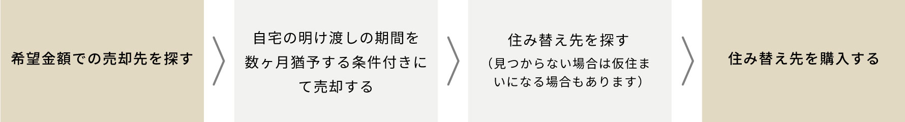 希望金額での売却先を探す ▶︎ 自宅の明け渡しの期間を数ヶ月猶予する条件付きにて売却する ▶︎ 住み替え先を探す（見つからない場合は仮住まいになる場合もあります） ▶︎ 住み替え先を購入する