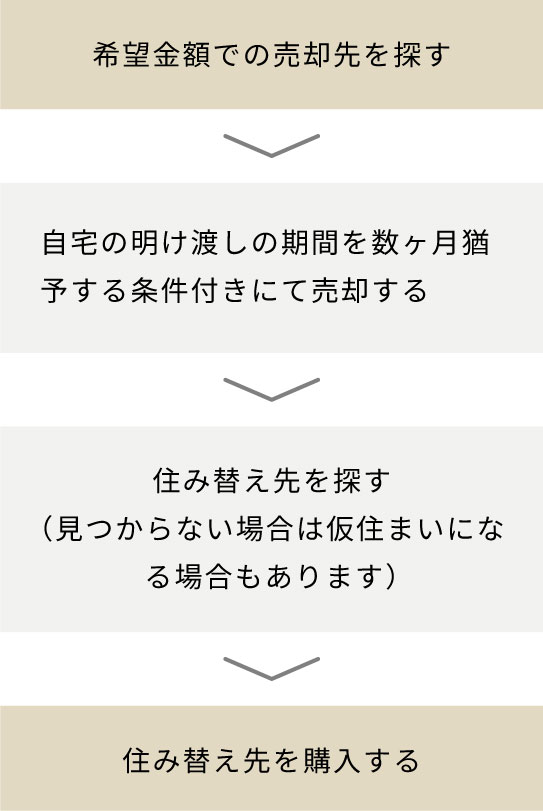 希望金額での売却先を探す ▶︎ 自宅の明け渡しの期間を数ヶ月猶予する条件付きにて売却する ▶︎ 住み替え先を探す（見つからない場合は仮住まいになる場合もあります） ▶︎ 住み替え先を購入する