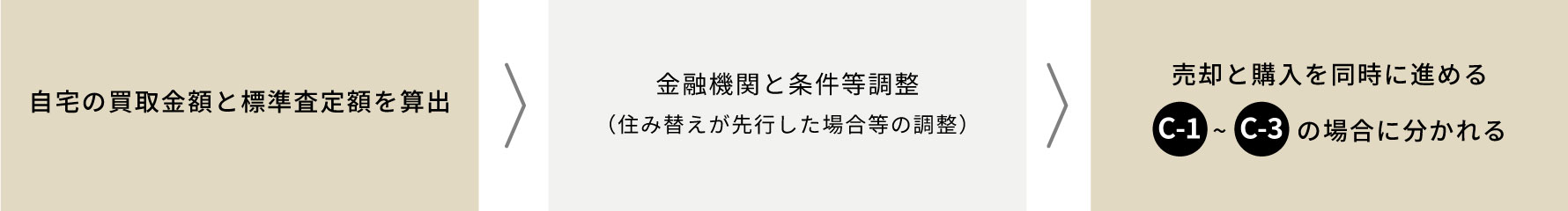 自宅の買取金額と標準査定額を算出 ▶︎ 金融機関と条件等調整（住み替えが先行した場合等の調整） ▶︎ 売却と購入を同時に進める 『C-1』〜『C-3』の場合に分かれる