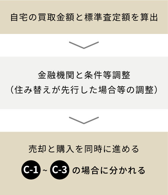 自宅の買取金額と標準査定額を算出 ▶︎ 金融機関と条件等調整（住み替えが先行した場合等の調整） ▶︎ 売却と購入を同時に進める 『C-1』〜『C-3』の場合に分かれる