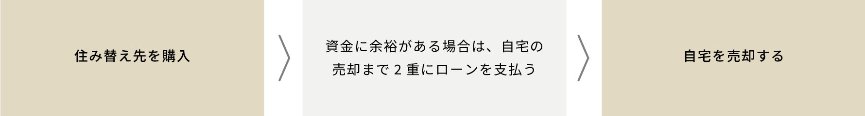 住み替え先を購入 ▶︎ 資金に余裕がある場合は、自宅の売却まで2重にローンを支払う ▶︎ 自宅を売却する