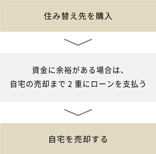 住み替え先を購入 ▶︎ 資金に余裕がある場合は、自宅の売却まで2重にローンを支払う ▶︎ 自宅を売却する
