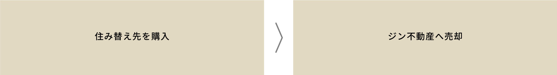 住み替え先を購入 ▶︎ ジン不動産へ売却