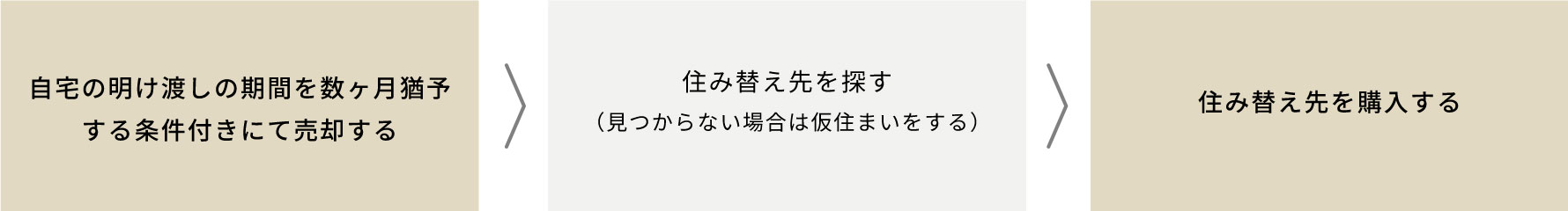 自宅の明け渡しの期間を数ヶ月猶予する条件付きにて売却する ▶︎ 住み替え先を探す（見つからない場合は仮住まいをする） ▶︎ 住み替え先を購入する