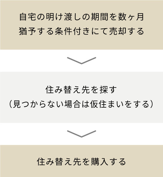自宅の明け渡しの期間を数ヶ月猶予する条件付きにて売却する ▶︎ 住み替え先を探す（見つからない場合は仮住まいをする） ▶︎ 住み替え先を購入する