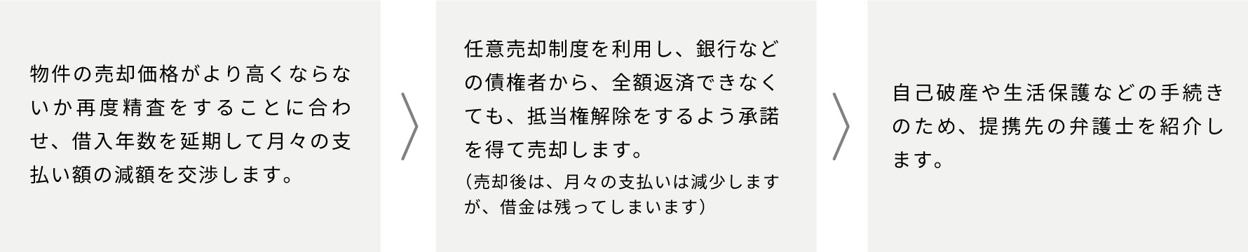 物件の売却価格がより高くならないか再度精査をすることに合わせ、借入年数を延期して月々の支払い額の減額を交渉します。 ▶︎ 任意売却制度を利用し、銀行などの債権者から、全額返済できなくても、抵当権解除をするよう承諾を得て売却します。（売却後は、月々の支払いは減少しますが、借金は残ってしまいます） ▶︎ 自己破産や生活保護などの手続きのため、提携先の弁護士を紹介します。