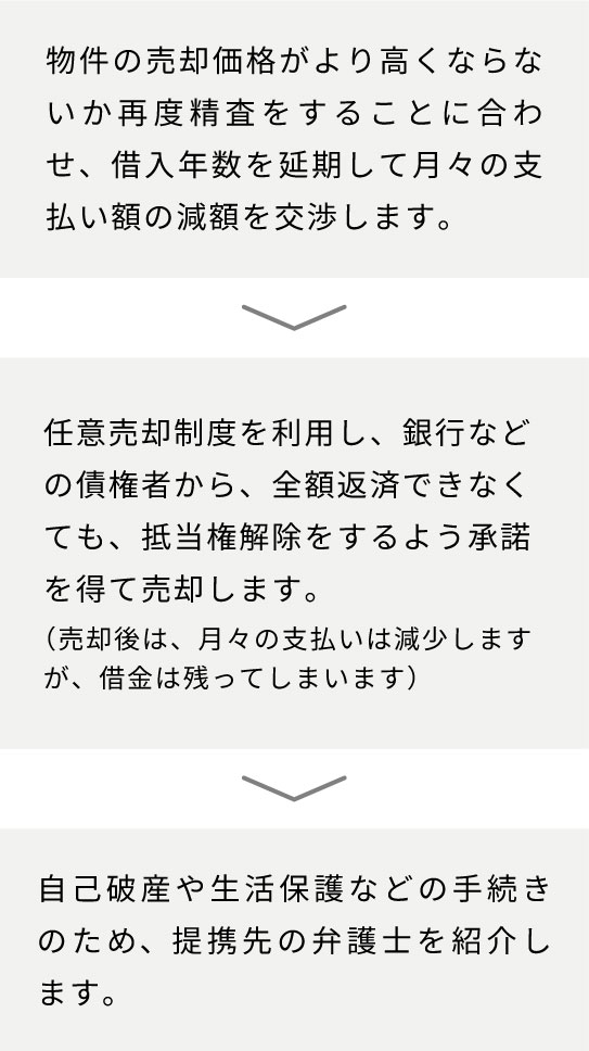 物件の売却価格がより高くならないか再度精査をすることに合わせ、借入年数を延期して月々の支払い額の減額を交渉します。 ▶︎ 任意売却制度を利用し、銀行などの債権者から、全額返済できなくても、抵当権解除をするよう承諾を得て売却します。（売却後は、月々の支払いは減少しますが、借金は残ってしまいます） ▶︎ 自己破産や生活保護などの手続きのため、提携先の弁護士を紹介します。